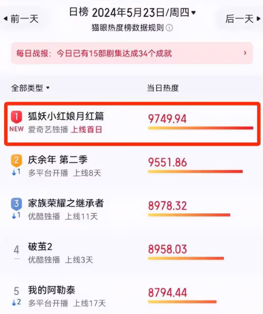 《狐妖小紅娘》才播4集，拿下全網熱度第一，楊冪這回淘到寶了
