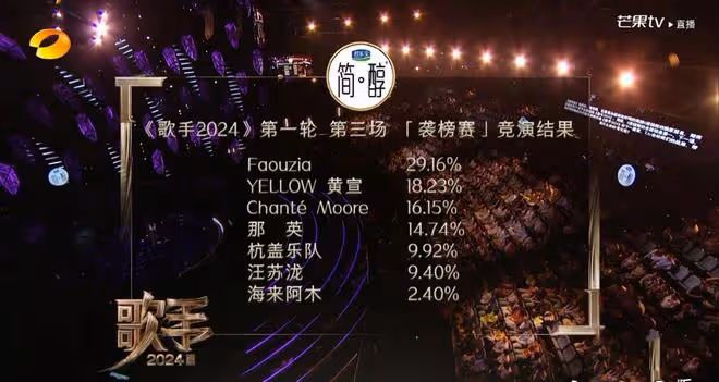 《歌手》第三期排名，凡希亞第一，黃宣第二，好奇補位歌手是誰？