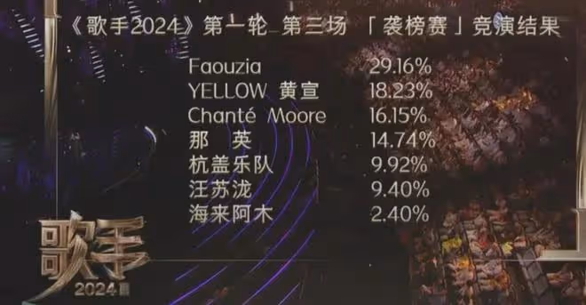 《歌手》第3期那英跑音獲第四,亞當開口脆,下期補位或是王力宏