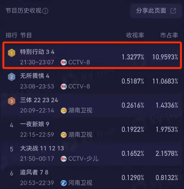 播4集，收視全國第一，《特別行動》把央視諜戰劇的榮光找回來了