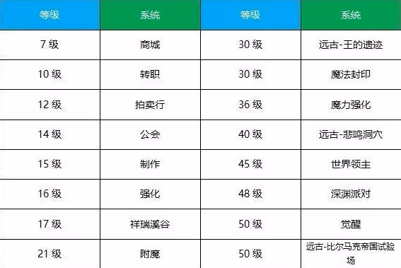 《DNF手游》角色成長路線指南