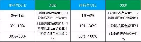 《DNF手游》角色成長路線指南