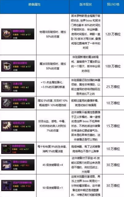 《DNF手游》角色成長路線指南