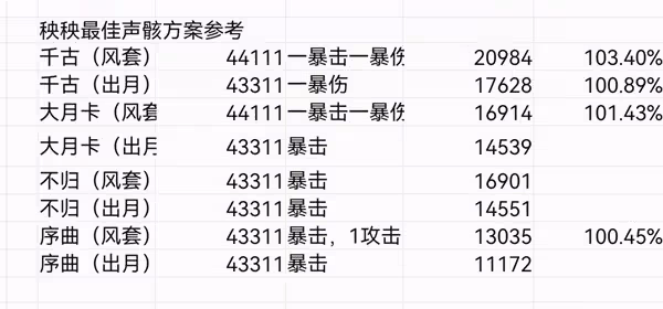 《鳴潮》秧秧聲骸搭配參考