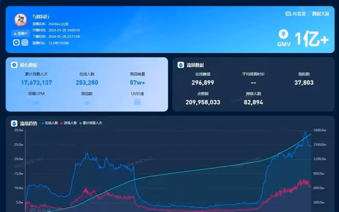 董宇輝深圳專場成績亮眼,GMV破億,60W單,觀看人次1700萬!