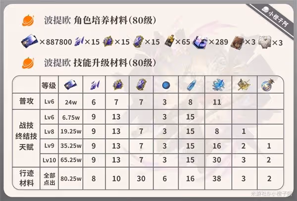 《崩壞:星穹鐵道》波提歐培養全攻略