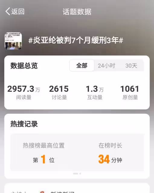 炎亞綸偷拍案判決出爐，獲刑七月緩刑三年，公眾反應不一