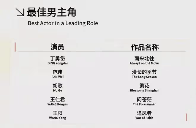 白玉蘭獎入圍：范偉胡歌最佳男主勝算最大，王陽唐嫣入圍惹爭議