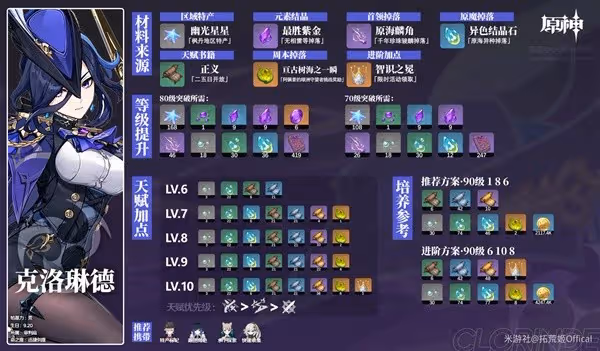 《原神》克洛琳德培養材料一覽