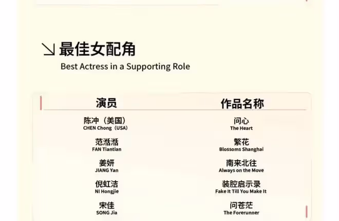 2024白玉蘭入圍名單,楊紫爭議最大,胡歌或將二封視帝