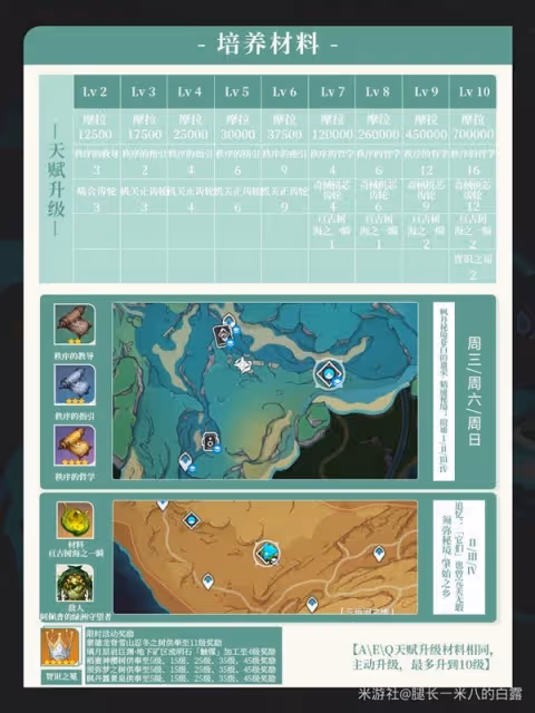 《原神》4.6琳妮特詳細培養指南
