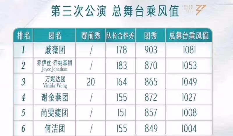 《浪姐5》三公排名出爐：戚薇團第一，劉忻人氣排第5，4人被淘汰