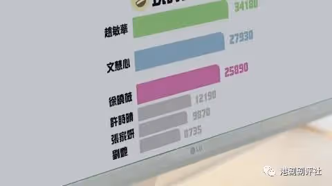 TVB官方票選最喜愛電視女主播,佘詩曼拋離第二名10倍