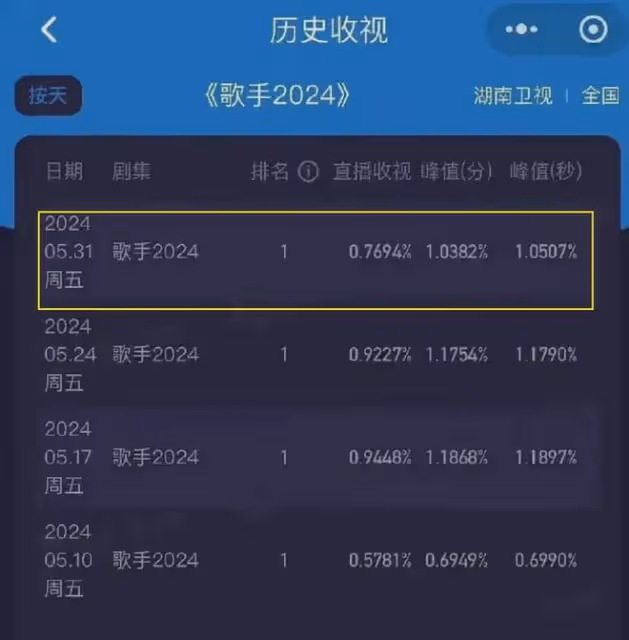 孫楠出場收視率第一,主持人發聲痛批內幕:這是整個行業的悲哀!