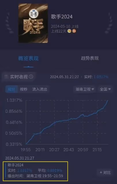 孫楠出場收視率第一,主持人發聲痛批內幕:這是整個行業的悲哀!