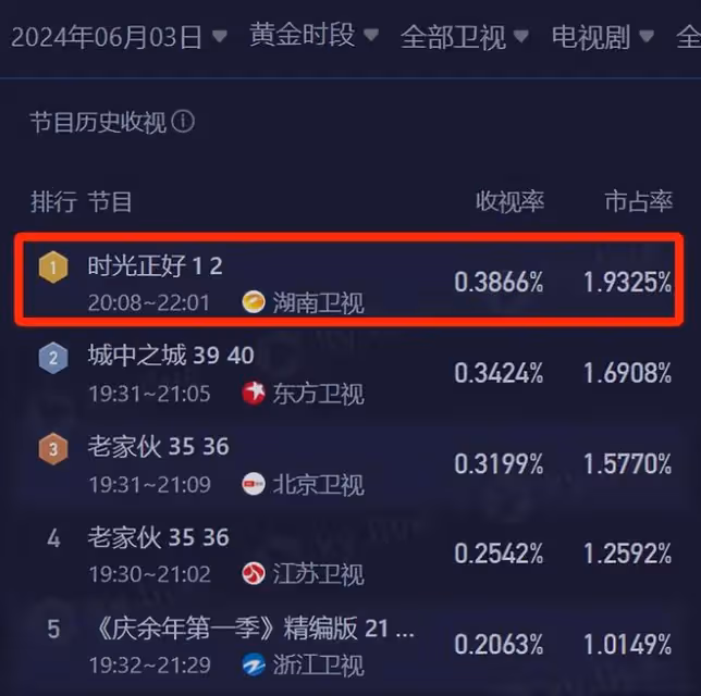 都市劇《時光正好》才播2集,就拿下收視率第一,田雨淘到寶了
