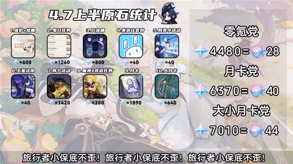 《原神》4.7版本上半活動一覽