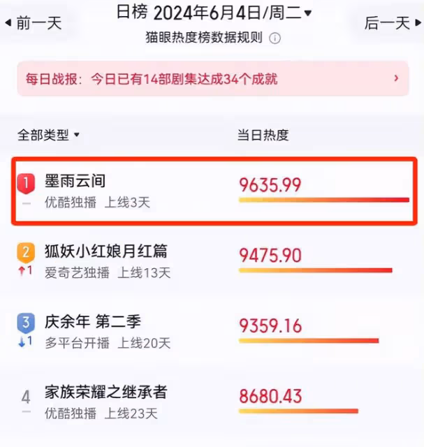 《墨雨雲間》:李夢皺紋都是戲,五大女主天然臉與矽膠臉對比明顯