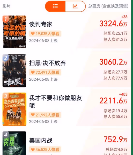 《談判專家》端午節預售穩居第一！力壓肖央胡歌高圓圓莊達菲新片