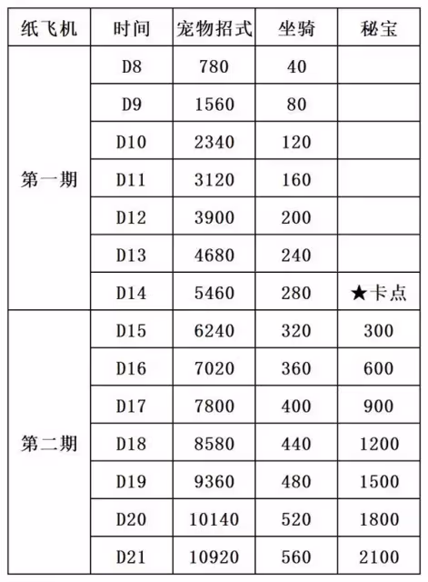 《出發吧麥芬》紙飛機活動攻略