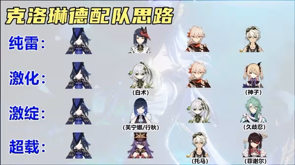 《原神》克洛琳德配隊與出裝攻略