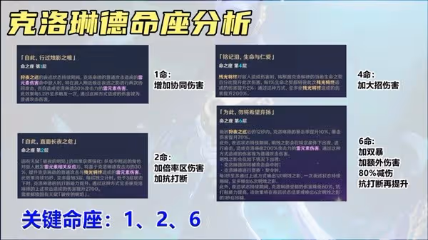 《原神》克洛琳德配隊與出裝攻略