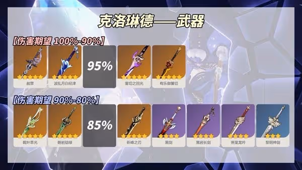 《原神》4.7克洛琳德養成與配隊體系講解