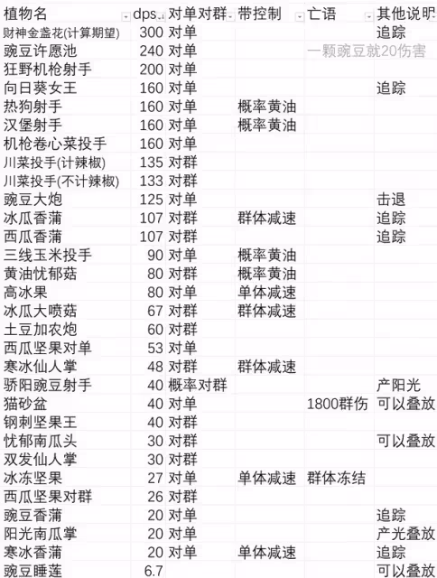 《PVZ雜交版》無盡模式盲盒植物分析