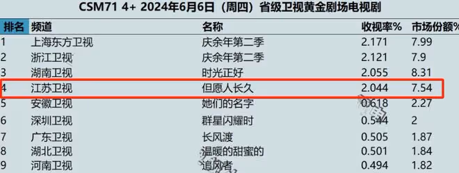 收視率破2,《但願人長久》令觀眾成功入坑,年代劇有王炸了