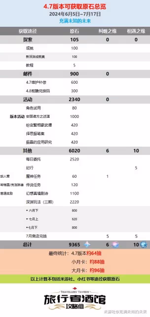 《原神》4.7版本原石統計