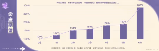 新角色克洛琳德，固有天賦和命之座選擇
