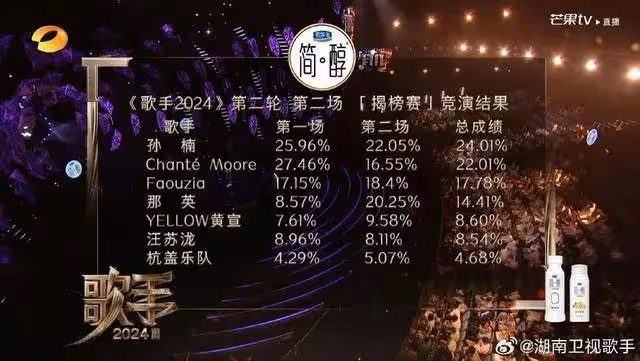 《歌手》第五期孫楠第一那英天后回歸!張鈺琪打榜取勝