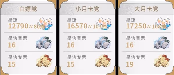 《崩壞:星穹鐵道》2.3版本星瓊統計