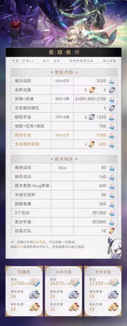 《崩壞:星穹鐵道》2.3版本星瓊統計
