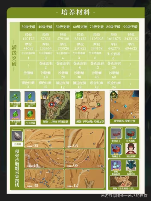 《原神》4.7艾爾海森培養與突破材料一覽