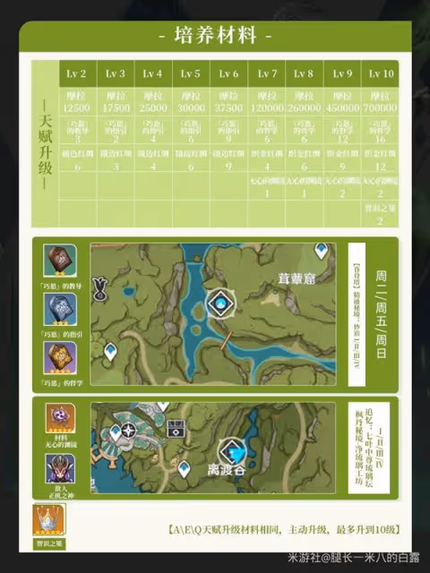 《原神》4.7艾爾海森培養與突破材料一覽