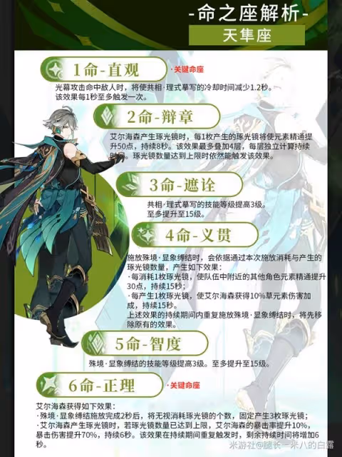《原神》4.7艾爾海森培養與突破材料一覽