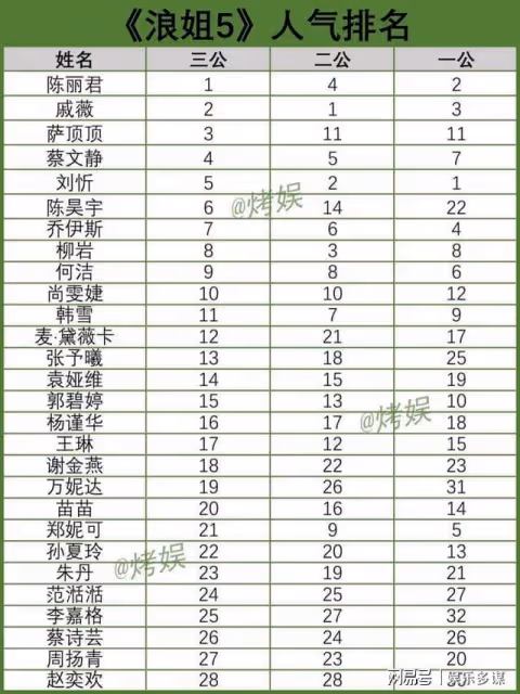 《浪姐5》成團名單預測：10位姐姐提前鎖定，戚薇最佳隊長+C位