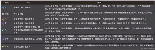 《崩壞:星穹鐵道》擊破體系機制講解