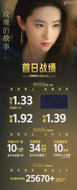 《玫瑰的故事》熱播,劉亦菲「前夫哥」全網刷屏:男配都沒演上?