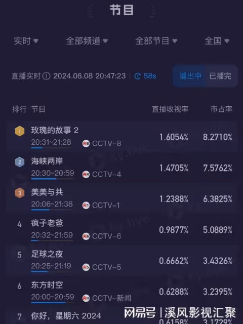 玫瑰的故事:收視登頂,五星刷屏,劉亦菲美哭,和彭冠英暗戀好磕