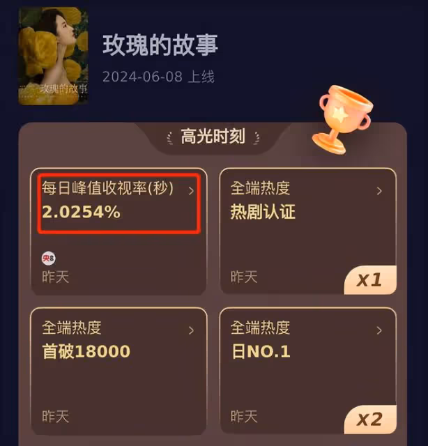 《玫瑰的故事》女星美貌前六排名:萬茜第四,朱珠第三,第一憑啥