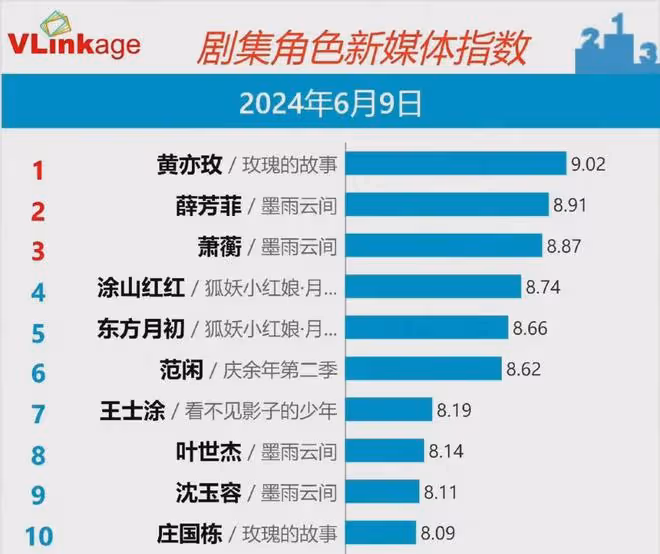 《玫瑰的故事》「熱辣滾炕」!劉亦菲彭冠英2集親了15次,太上頭