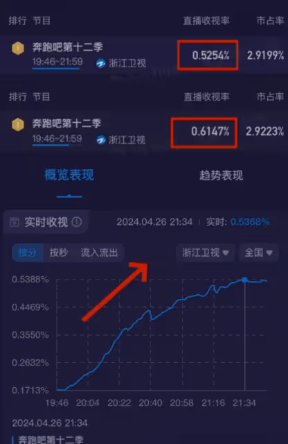 《奔跑吧》P安全帶!後期以假亂真,卻被網友識破,首播收視第一