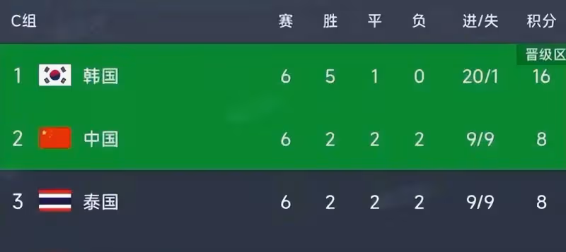 新加坡1-3泰國!國足幸運晉級18強賽,球迷感謝光顧對方門將攤位