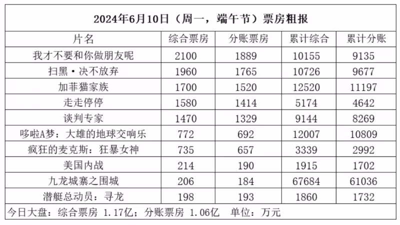 「端午檔」三天假期總票房3.84億,較去年同期下跌近六成
