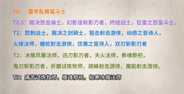 《塔瑞斯世界》S0賽季輸出專精排行