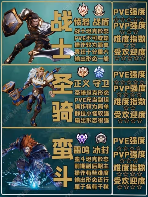 《塔瑞斯世界》公測職業強度榜