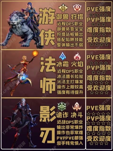 《塔瑞斯世界》公測職業強度榜