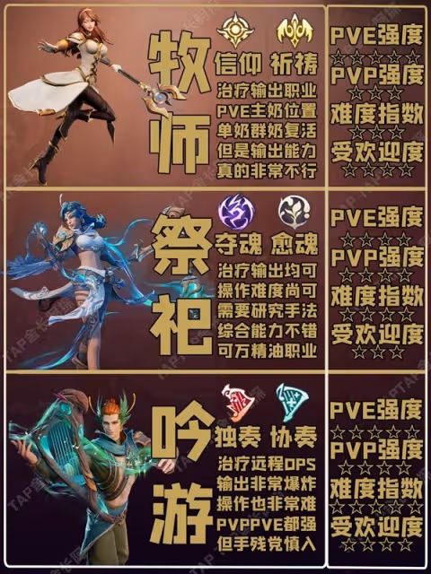 《塔瑞斯世界》公測職業強度榜